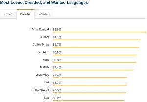Most Dreaded Languages