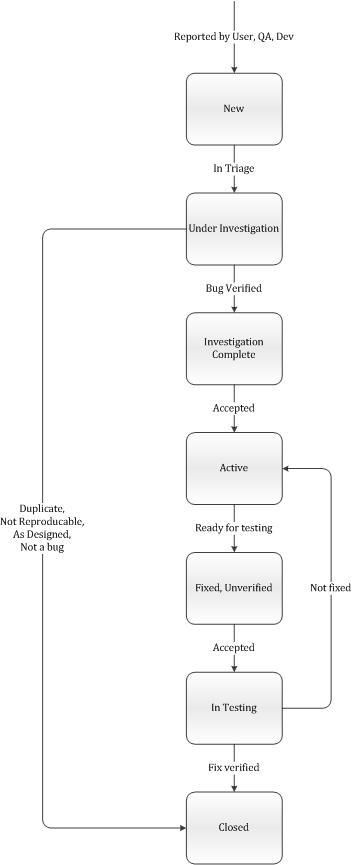 So You Want To Customize a Process Template: Figure 2 -- Visual Studio ...