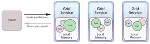 In-memory data grid middleware can scale query performance by addings servers as workloads grow. Here's an example with a 3-server cluster of grid servers.