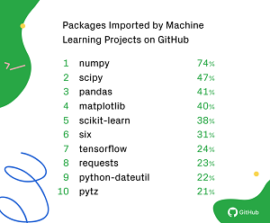 Top Machine Learning/Data Science Packages