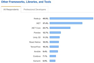 Most Popular Frameworks