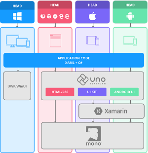 Uno Platform