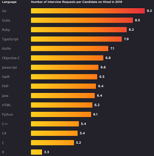 Most In-Demand Coding Languages Across the Globe