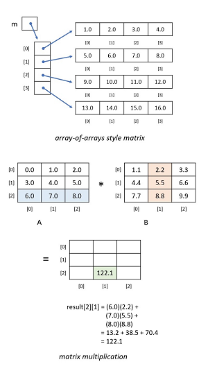 Figure 2: Matrix Representation and Multiplication