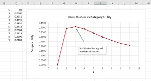 Graphing k vs. Category Utility
