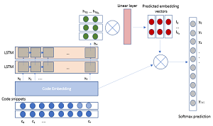 IntelliCode's Deep LSTM Model Architecture