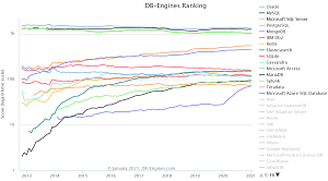 DB-Engines Rankings Trend Chart