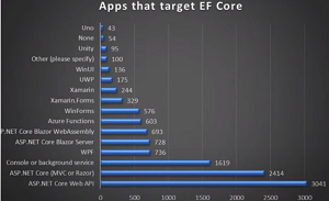 Apps Targeting EF Core