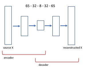 Figure 3: Autoencoder Architecture for the UCI Digits Dataset