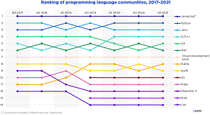Programming Language Communities Over Time