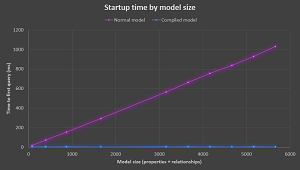 Startup Time by Model Size