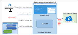 Question Answering Workflow