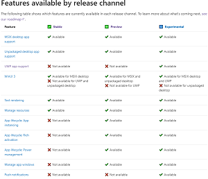 Features Available by Release Channel