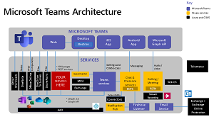 Teams Architecture