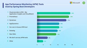 chart showing top apm tools used by spring boot developers, with cloud providers' own tools listed at the top