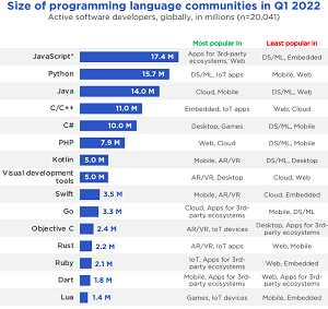 Size of Programming Language Communities in Q1 2022