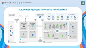 Azure Spring Apps Reference Architecture