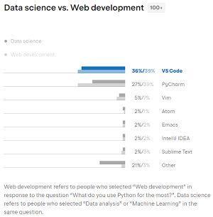 Data Science vs. Web Development