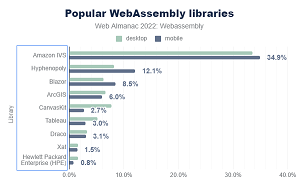 Popular WebAssembly Libraries
