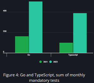 Go and TypeScript, Sum of Monthly Mandatory Tests