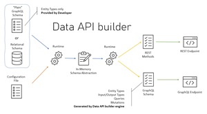 Data API Builder for Azure SQL Databases