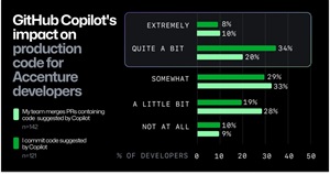 GitHub Copilot's Impact on Production Code for Accenture Developers
