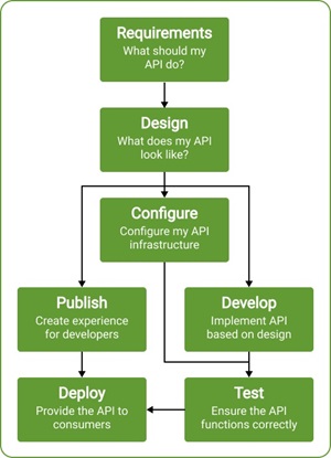 OpenAPI