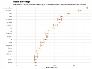 Most Disliked Tags