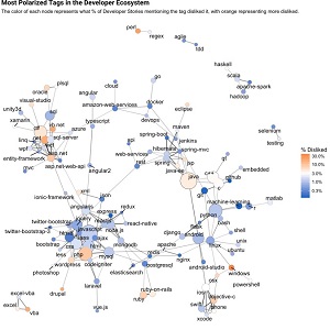 Most Disliked Tags, Networked