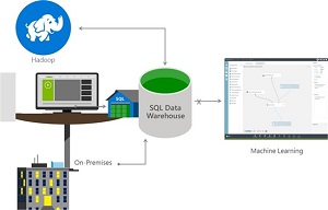 Working with Azure SQL Data Warehouse