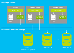 HDInsight clusters and Azure Blob Storage