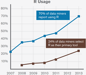 The growth of R