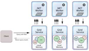 In this three-server cluster, client's code is staged and run within a .NET worker process that's paired with the IMDG's grid service process on each server within the grid.