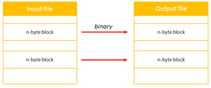 Transform Operation: Binary Process Block By Block; Each Block is N-Byte (Parameter)