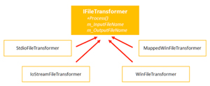 Four Implementations of the iFileTransformer Interface