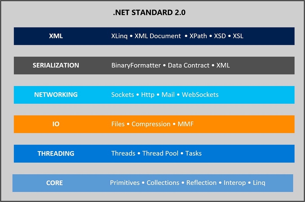 .NET Standard 2.0 Is Finalized for Consistent API Usage -- Visual Studio Magazine