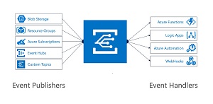 Azure Event Grids Integrations