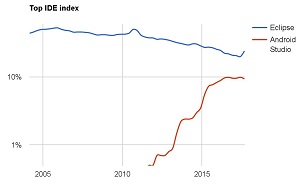 Five-Year Eclipse vs. Android Studio PYPL Index Trend