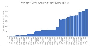 Saving CPU Hours with Automatic Tuning