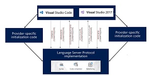 How the Language Server Protocol Works