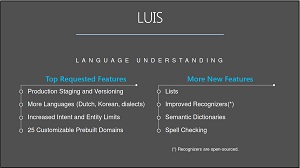Language Understanding Intelligent Service (LUIS)