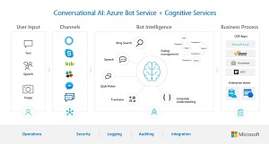 Microsoft's Conversational AI Approach