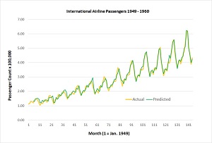 Time Series Predicted and Actual Passenger Counts