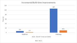 Faster Builds