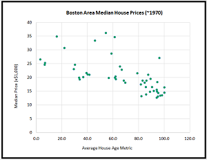 Median House Price as a function of the House-Age Variable