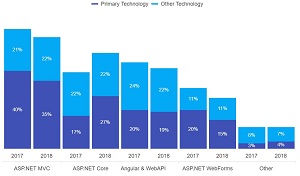 ASP.NET technologies being targeted (as a whole) over the next 12 months, excluding respondents who won’t develop any .NET Web projects in the next 12 months. 