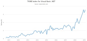 VB.NET in the TIOBE Index