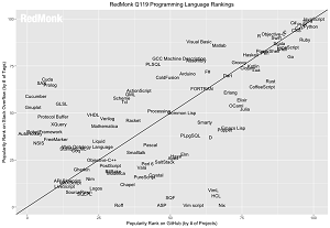 RedMonk Programming Language Rankings: January 2019