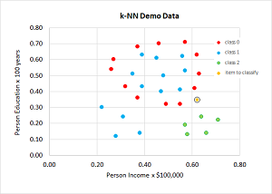Weighted k-NN Data