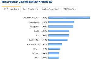 Most Popular Development Environments